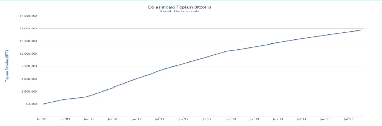 Çizgi grafik: dolaşımdaki toplam bitcoin sayısı, 2009–2015; sıfırdan 14 milyonun üzerine çıkan, giderek yavaşlayan artış (kaynak blockchain.info)