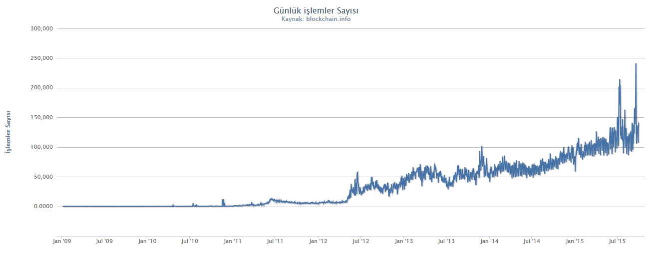 Çizgi grafik: günlük bitcoin işlem sayısı, 2009–2015; 2012'den sonra 50 binden 150 binin üzerine çıkan dalgalı artış (kaynak blockchain.info)