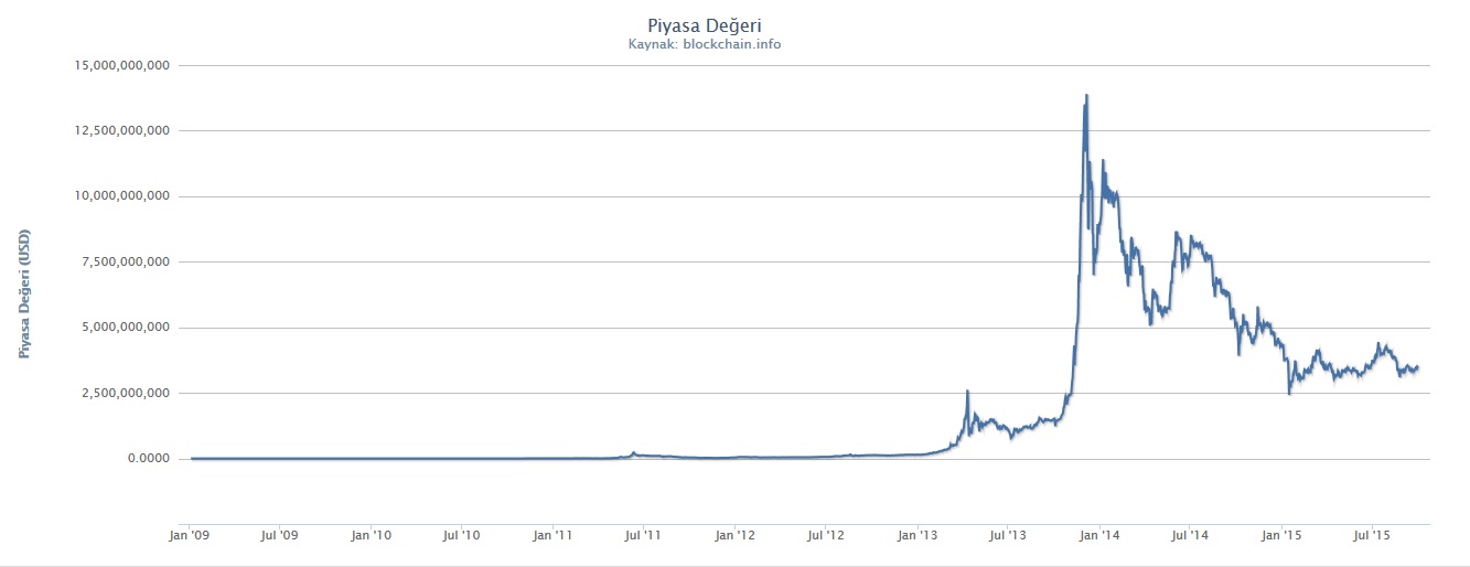 Çizgi grafik: bitcoin toplam piyasa değeri (dolar), 2009–2015; 2013 sonunda 13 milyar doları aşan sivri tepe, sonra 3–4 milyar dolar (kaynak blockchain.info)