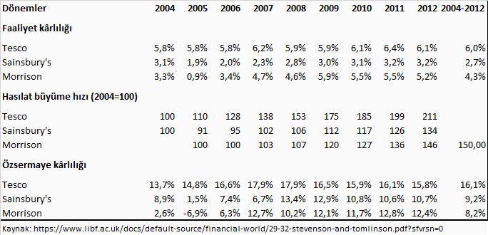 Tablo: Tesco, Sainsbury's ve Morrison'ın 2004–2012 faaliyet kârlılığı, hasılat büyüme hızı (2004=100) ve özsermaye kârlılığı; Tesco'nun faaliyet kârlılığı yüzde 5,8–6,4 ile rakiplerinin yaklaşık iki katı (kaynak LIBF, Stevenson ve Tomlinson)