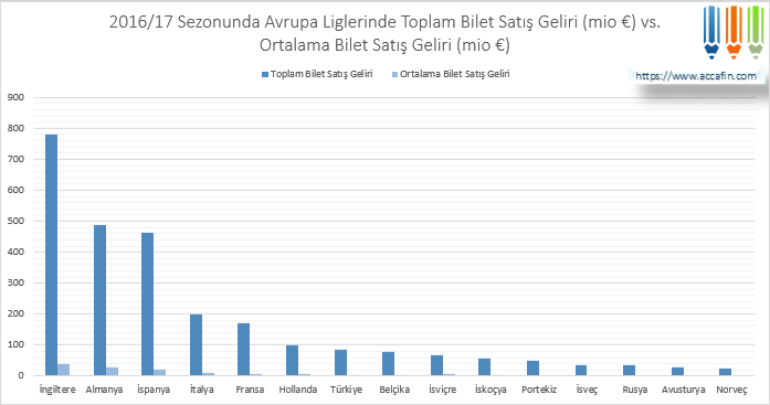 Sütun grafik: 2016/17 sezonunda Avrupa liglerinde toplam bilet satış geliri ile ortalama bilet satış geliri (milyon euro); İngiltere 780 milyon euro ile açık ara önde, Almanya ve İspanya 450–500
