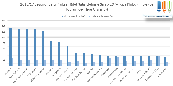 Sütun grafik: 2016/17 sezonunda en yüksek bilet satış gelirine sahip 20 Avrupa kulübü (milyon euro) ve toplam gelirlere oranı; Arsenal, Real Madrid ve Manchester United 130–140 milyon euro