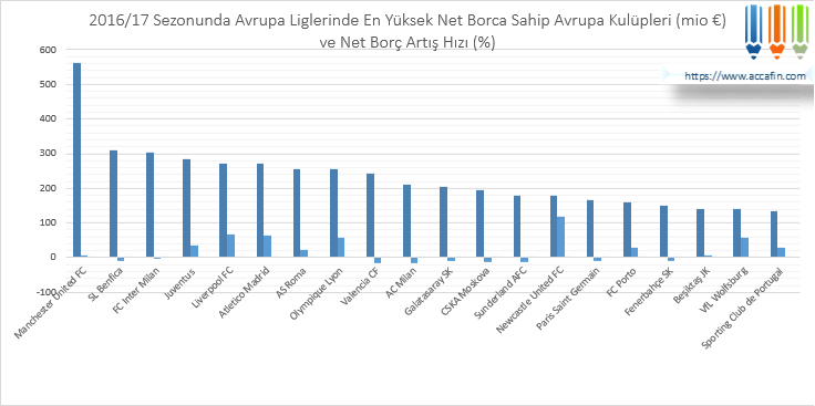 Sütun grafik: 2016/17 sezonunda Avrupa liglerinde en yüksek net borca sahip kulüpler (milyon euro) ve net borç artış hızı; Manchester United 560 milyon euro ile başta, Benfica ve Inter 300 milyon euro dolayında
