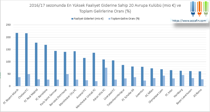 Sütun grafik: 2016/17 sezonunda en yüksek faaliyet giderine sahip 20 Avrupa kulübü (milyon euro) ve toplam gelirlerine oranı; Bayern Münih ve Chelsea 220 milyon euro dolayında