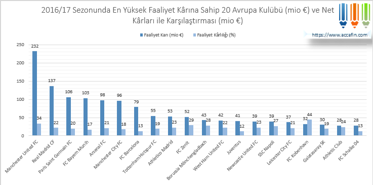 Sütun grafik: 2016/17 sezonunda en yüksek faaliyet kârına sahip 20 Avrupa kulübü (milyon euro) ve net kârları; Manchester United 232, Real Madrid 137, Paris Saint-Germain 106 milyon euro