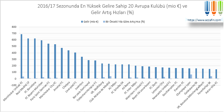 Sütun grafik: 2016/17 sezonunda en yüksek gelire sahip 20 Avrupa kulübü (milyon euro) ve gelir artış hızları; Manchester United, Real Madrid ve Barcelona 650–700 milyon euro