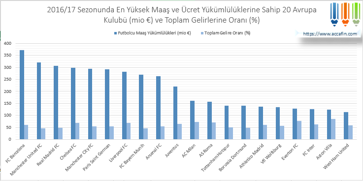 Sütun grafik: 2016/17 sezonunda en yüksek maaş ve ücret yükümlülüklerine sahip 20 Avrupa kulübü (milyon euro) ve toplam gelirlerine oranı; Barcelona 370, Manchester United 330, Real Madrid 300 milyon euro dolayında