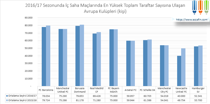 Sütun grafik: 2016/17 sezonunda iç saha maçlarında en yüksek toplam taraftar sayısına ulaşan Avrupa kulüpleri, 2015/16 ile karşılaştırmalı; Borussia Dortmund 79.653, FC Barcelona 78.034, Manchester United 75.290 ortalama seyirci