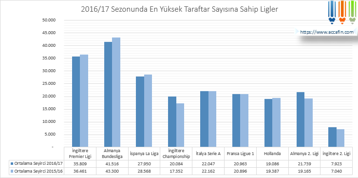 Sütun grafik: 2016/17 sezonunda en yüksek taraftar sayısına sahip ligler, 2015/16 ile karşılaştırmalı ortalama seyirci; Almanya Bundesliga 41.516, İngiltere Premier Ligi 35.809, İspanya La Liga 27.950
