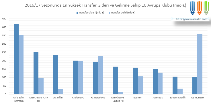 Sütun grafik: 2016/17 sezonunda en yüksek transfer gideri ve gelirine sahip 10 Avrupa kulübü (milyon euro); Paris Saint-Germain 420 milyon euro transfer gideriyle başta, AS Monaco 360 milyon euro transfer geliriyle