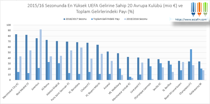 Sütun grafik: en yüksek UEFA gelirine sahip 20 Avrupa kulübü (milyon euro), 2016/17 ve 2015/16 sezonları ve toplam gelirlerindeki payı; Manchester City, Real Madrid ve Juventus 80 milyon euronun üzerinde