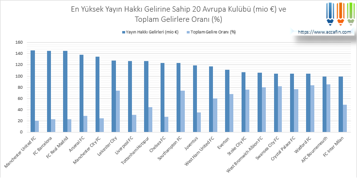 Sütun grafik: en yüksek yayın hakkı gelirine sahip 20 Avrupa kulübü (milyon euro) ve toplam gelirlere oranı; Manchester United, Barcelona ve Real Madrid 145 milyon euro dolayında, İngiliz kulüpleri çoğunlukta