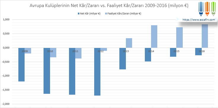 Sütun grafik: Avrupa kulüplerinin net kâr/zararı ile faaliyet kâr/zararı 2009–2016 (milyar euro); net zarar 2011'de eksi 1,7'den 2016'da sıfıra yakın, faaliyet kârı 2013'ten sonra pozitif