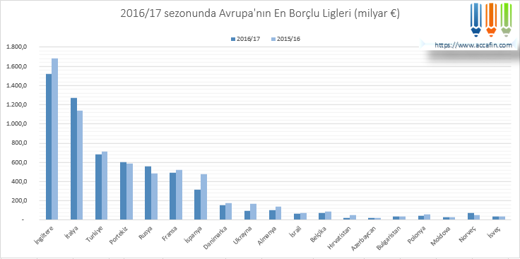 Sütun grafik: 2016/17 sezonunda Avrupa'nın en borçlu ligleri (milyar euro), 2015/16 ile karşılaştırmalı; İngiltere 1,5 milyar, İtalya 1,1 milyar, Türkiye 0,7 milyar euro