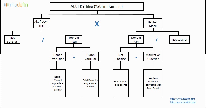DuPont şeması, aktif kârlılığı: aktif devir hızı (net satışlar bölü toplam aktif) çarpı net kâr marjı (dönem kârı bölü net satışlar); toplam aktif dönen ve duran varlıkların, dönem kârı net satışlar eksi maliyet ve giderlerin açılımıyla