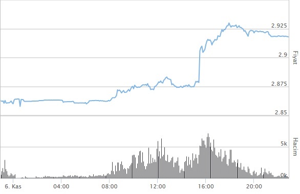 Çizgi grafik: 6 Kasım'da dolar/TL kurunun gün içi seyri ve işlem hacmi; tarım dışı istihdam verisiyle 2,875'ten 2,925'e sıçrama