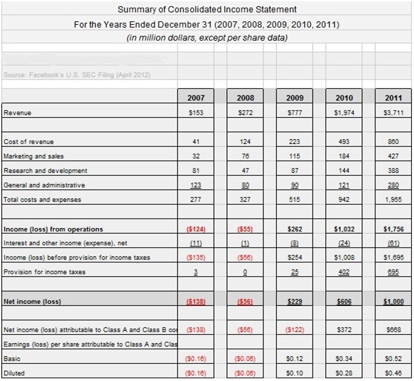 Tablo: Facebook'un 2007–2011 konsolide gelir tablosu özeti (milyon dolar); hasılat 153'ten 3.711'e, net kâr 2007'de eksi 138'den 2011'de 1.000'e (kaynak SEC dosyası, Nisan 2012)