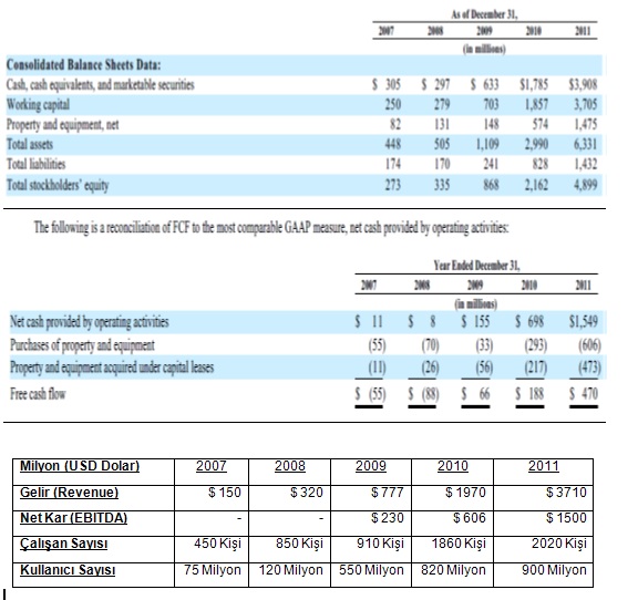 Tablo: Facebook'un 2007–2011 konsolide bilanço verileri ve serbest nakit akışı (milyon dolar) ile gelir, EBITDA, çalışan sayısı ve kullanıcı sayısı özeti; kullanıcı 75 milyondan 900 milyona