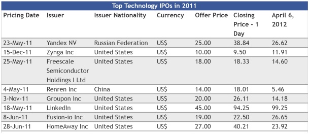 Tablo: 2011'in en büyük teknoloji halka arzları; Yandex, Zynga, Freescale, Renren, Groupon, LinkedIn, Fusion-io ve HomeAway için arz fiyatı, ilk gün kapanışı ve 6 Nisan 2012 fiyatı