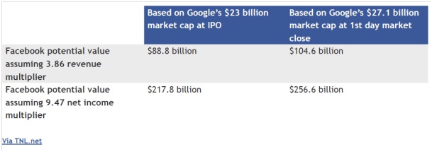 Tablo: Google'ın 23 ve 27,1 milyar dolarlık halka arz değerlerine göre Facebook'un potansiyel değeri; hasılat çarpanıyla 88,8–104,6 milyar dolar, net kâr çarpanıyla 217,8–256,6 milyar dolar (kaynak TNL.net)