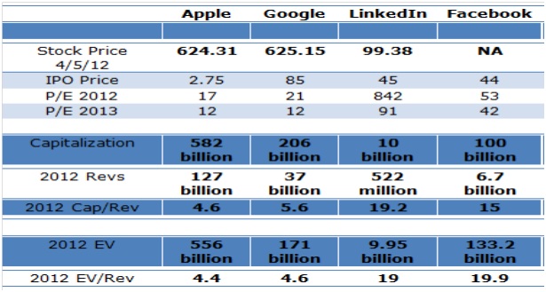 Tablo: Apple, Google, LinkedIn ve Facebook karşılaştırması; hisse fiyatı, halka arz fiyatı, 2012 ve 2013 fiyat/kazanç oranları, piyasa değeri, 2012 hasılatı, değer/hasılat ve işletme değeri oranları; Facebook'un 2012 değer/hasılat oranı 15