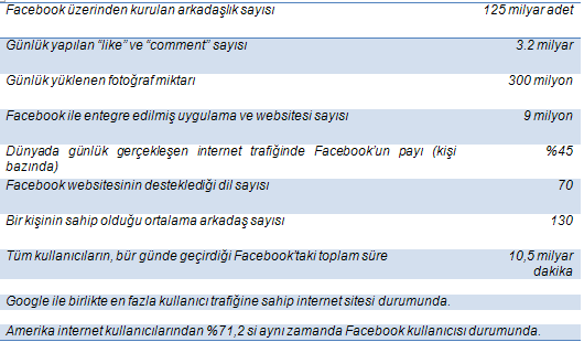 Tablo: rakamlarla Facebook; 125 milyar arkadaşlık, günde 3,2 milyar beğeni ve yorum, günde 300 milyon fotoğraf, 9 milyon entegre uygulama ve site, günlük internet trafiğinde yüzde 45 pay, 70 dil, ortalama 130 arkadaş, günde toplam 10,5 milyar dakika