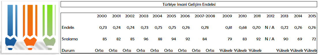 Tablo: Türkiye insani gelişim endeksi 2000–2015; endeks 0,73'ten 0,76'ya, sıralama 66 ile 96 arasında, durum orta ve yüksek
