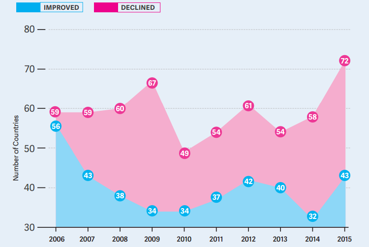 Alan grafik: 2006–2015 arasında özgürlük durumu iyileşen (mavi) ve gerileyen (pembe) ülke sayıları; gerileyenler 2015'te 72, iyileşenler 43