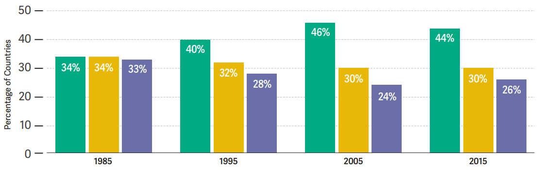 Sütun grafik: 1985, 1995, 2005 ve 2015'te özgür, kısmen özgür ve özgür olmayan ülkelerin yüzdesi; özgür ülkeler yüzde 34'ten 44'e, özgür olmayanlar yüzde 33'ten 26'ya