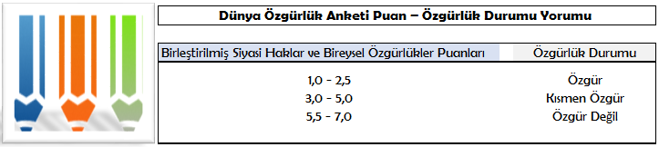 Tablo: Dünya Özgürlük Anketi puanları ve özgürlük durumu yorumu; 1,0–2,5 özgür, 3,0–5,0 kısmen özgür, 5,5–7,0 özgür değil