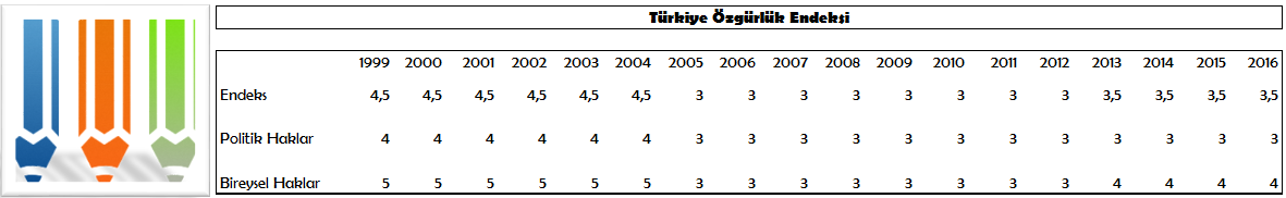 Tablo: Türkiye özgürlük endeksi 1999–2016; endeks 4,5'ten 3'e inip 3,5'e çıkıyor, politik haklar ve bireysel haklar puanlarıyla