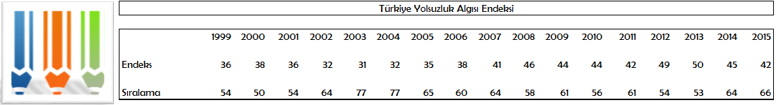 Tablo: Türkiye yolsuzluk algısı endeksi 1999–2015; endeks 36'dan 50'ye çıkıp 42'ye iniyor, sıralama 54 ile 77 arasında