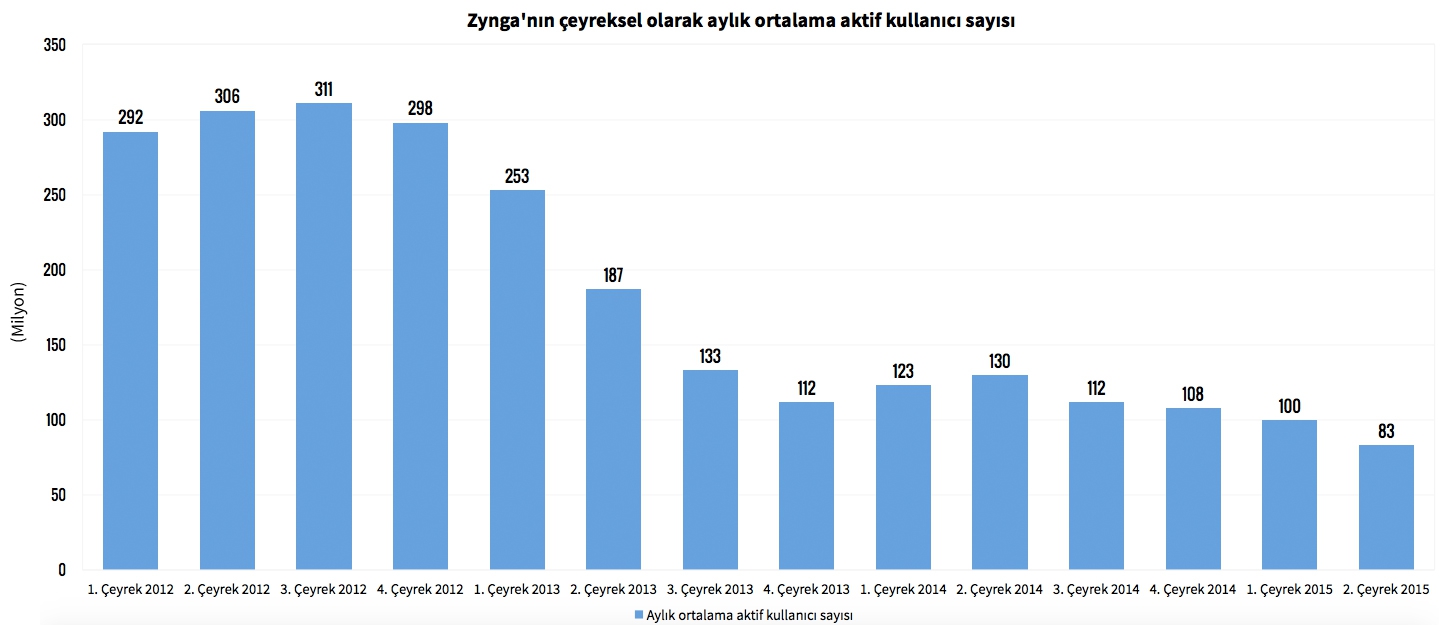 Sütun grafik: Zynga'nın çeyreklik ortalama aylık aktif kullanıcı sayısı (milyon), 2012 birinci çeyrekten 2015 ikinci çeyreğe; 311 milyondan 83 milyona düşüş