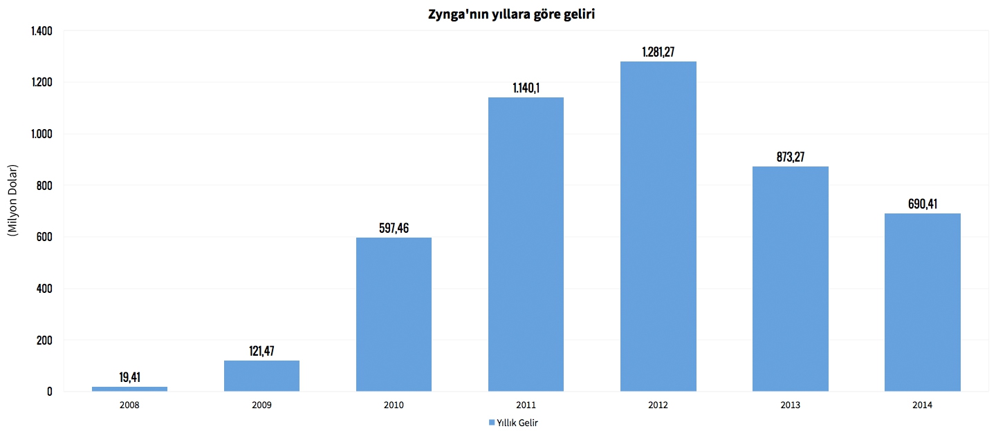 Sütun grafik: Zynga'nın yıllara göre geliri 2008–2014 (milyon dolar); 19'dan 2012'de 1.281'e çıkıp 2014'te 690'a iniyor