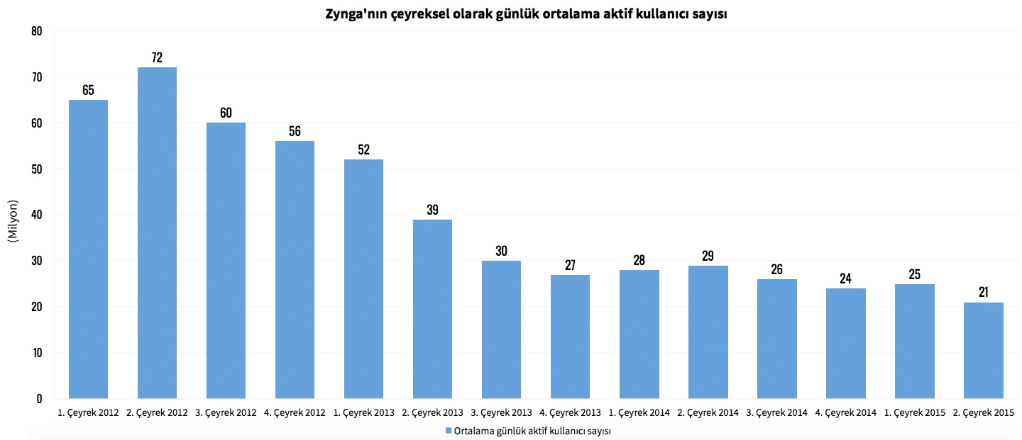 Sütun grafik: Zynga'nın çeyreklik ortalama günlük aktif kullanıcı sayısı (milyon), 2012–2015; 72 milyondan 21 milyona düşüş