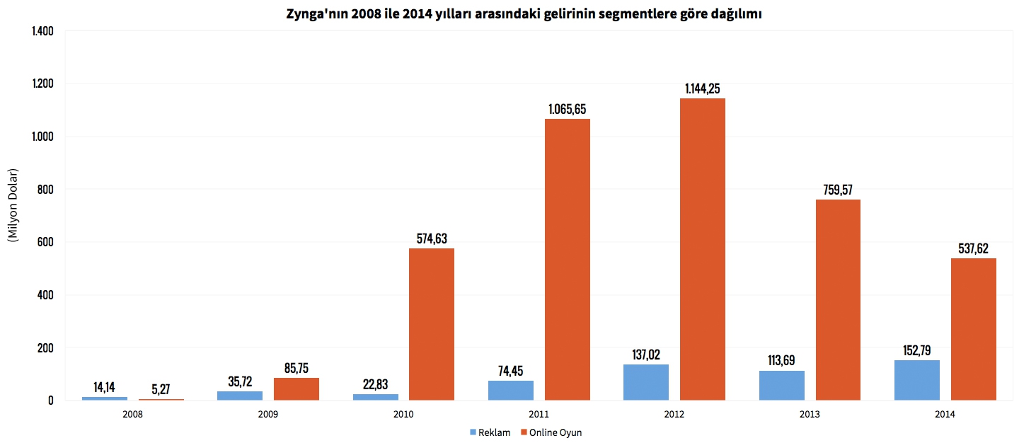 Sütun grafik: Zynga'nın 2008–2014 gelirinin reklam ve online oyun segmentlerine dağılımı (milyon dolar); online oyun 2012'de 1.144 ile zirvede, reklam 150'nin altında