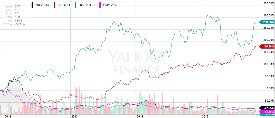 Çizgi grafik (Yahoo Finance): 2012–2015 arasında Zynga, Facebook, LinkedIn ve Groupon hisselerinin yüzde değişimi; Facebook ve LinkedIn yüzde 100–250 artarken Zynga ve Groupon yüzde 70–85 düşüşte