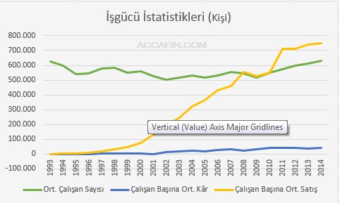 Çizgi grafik: İSO 500 işgücü istatistikleri 1993–2014; ortalama çalışan sayısı 500–600 bin, çalışan başına ortalama satış 2014'te 750 bin TL'ye yükseliyor
