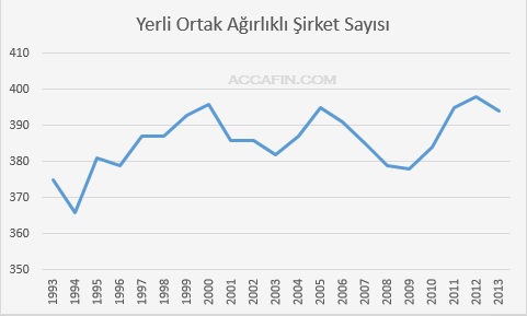 Çizgi grafik: İSO 500 içinde yerli ortak ağırlıklı şirket sayısı 1993–2013; 365 ile 400 arasında dalgalanıyor