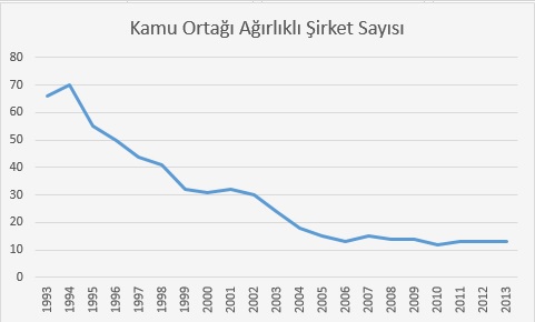 Çizgi grafik: İSO 500 içinde kamu ortağı ağırlıklı şirket sayısı 1993–2013; 70'ten 13'e düşüş