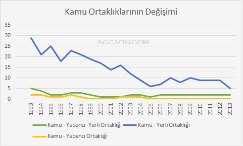 Çizgi grafik: İSO 500 içinde kamu ortaklıklarının değişimi 1993–2013; kamu-yerli ortaklığı 29'dan 7'ye düşüyor, kamu-yabancı ve kamu-yabancı-yerli ortaklıkları 5'in altında
