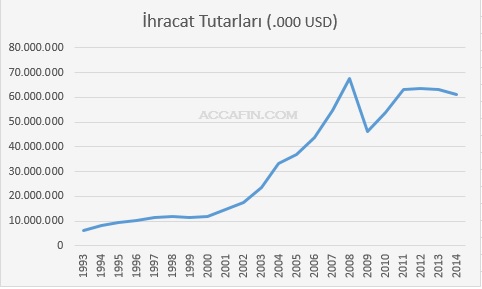Çizgi grafik: İSO 500 şirketlerinin ihracat tutarları 1993–2014 (bin dolar); 2008'de 68 milyar dolar, 2014'te 62 milyar dolar