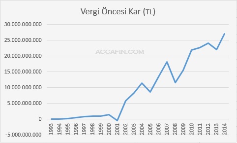 Çizgi grafik: İSO 500 şirketlerinin vergi öncesi kârı 1993–2014 (TL); 2001'de sıfıra yakın, 2014'te 27 milyar TL