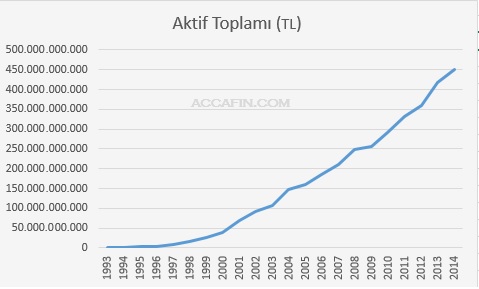 Çizgi grafik: İSO 500 şirketlerinin aktif toplamı 1993–2014 (TL); 2014'te 450 milyar TL'ye yükselen düzenli artış