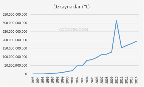 Çizgi grafik: İSO 500 şirketlerinin özkaynakları 1993–2014 (TL); 2010'da 320 milyar TL'lik sivri tepe, 2014'te 200 milyar TL