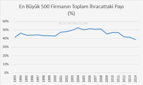 Çizgi grafik: en büyük 500 firmanın Türkiye toplam ihracatındaki payı 1993–2014; yüzde 40 ile 52 arasında, 2014'te yüzde 39