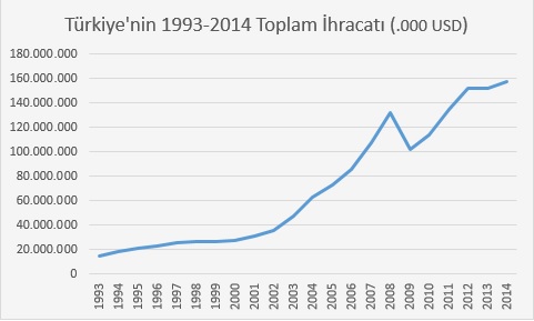 Çizgi grafik: Türkiye'nin 1993–2014 toplam ihracatı (bin dolar); 2014'te 158 milyar dolar