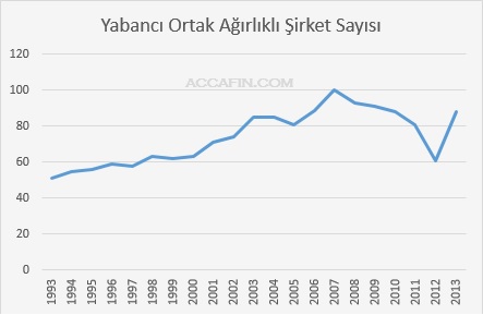 Çizgi grafik: İSO 500 içinde yabancı ortak ağırlıklı şirket sayısı 1993–2013; 50'den 2008'de 100'e çıkıp 2013'te 88
