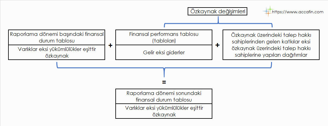 Finansal tablo unsurlarının ilişkisi: dönem başı finansal durum tablosu (varlıklar eksi yükümlülükler eşittir özkaynak) artı finansal performans tablosu (gelir eksi giderler) artı özkaynak üzerinde talep hakkı sahiplerinden gelen katkılar eksi dağıtımlar, eşittir dönem sonu finansal durum tablosu