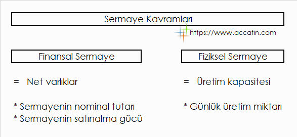 Sermaye kavramları: finansal sermaye eşittir net varlıklar (sermayenin nominal tutarı, satın alma gücü); fiziksel sermaye eşittir üretim kapasitesi (günlük üretim miktarı)